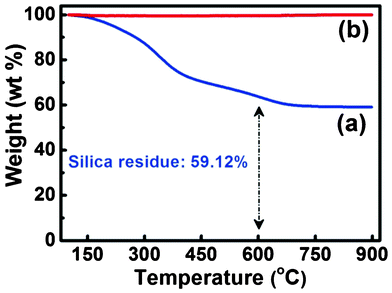 Thermogravimetric analysis of (a) HNF2 and (b) SNF2 membranes was conducted from 100 to 900 °C in air.