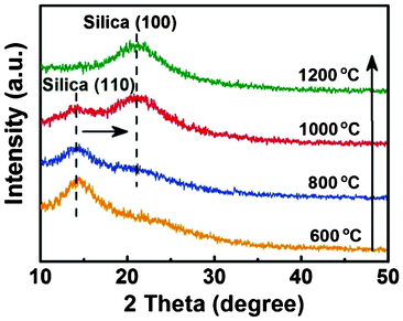 XRD patterns of various SNF membranes fabricated from HNF2 membranes at varied calcination temperatures: 600, 800, 1000, and 1200 °C, respectively.