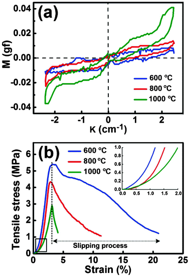 (a) KES-FB2S tests and (b) tensile stress–strain curves of various SNF membranes fabricated from HNF2 membranes at varied calcination temperatures: 600, 800, and 1000 °C, respectively. Inset: the tensile stress–strain curves over the low strain range (strain < 2%) of various SNF membranes.