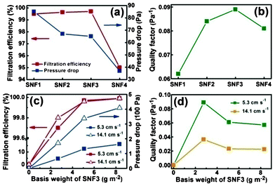 Filtration performance of various SNF membranes. (a) Filtration efficiency and pressure drop and (b) QF values of SNF1, SNF2, SNF3, and SNF4 membranes at the face velocity of 5.3 cm s−1. (c) Filtration efficiency and pressure drop and (d) QF values variation versus basis weight of SNF3 membranes under the face velocity of 5.3 and 14.1 cm s−1.