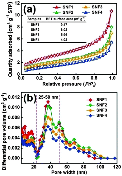 (a) Nitrogen physisorption isotherms of SNF1, SNF2, SNF3, and SNF4 membranes. (b) The differential pore volume as a function of pore width.