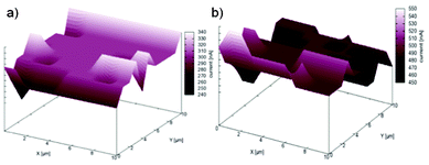 Spatial mapping of the surface current in annealed a) electrospun TiO2 and b) G-T-0.7 samples.
