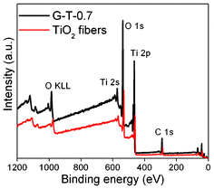The XPS analysis of TiO2 nanofibers and G-T-0.7 samples.