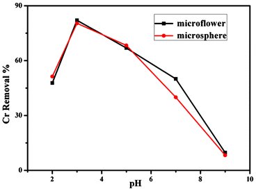 The effect of pH on the Cr(vi) ions removal in the presence of CuI microflowers (S3) and CuI microspheres (S5).