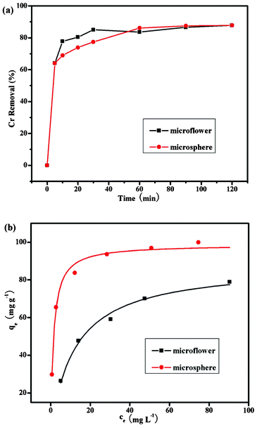 (a) Adsorption rates of Cr(vi) with Cr(vi) concentrations of 50 mg L−1 using flower-like CuI (S3) and CuI microspheres (S5) as absorbents; (b) Adsorption isotherms of Cr(vi) with different Cr(vi) initial concentrations using flower-like CuI (S3) and CuI microspheres (S5) as absorbents.