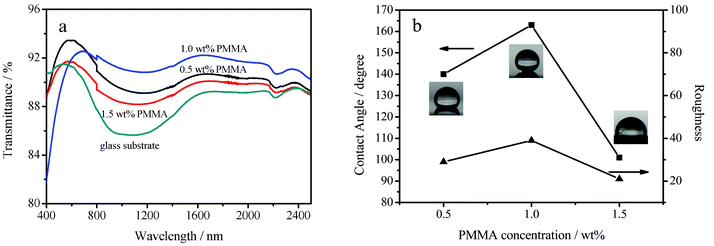 (a) Transmission spectra of the glass substrate and the glass substrates dip-coated in suspensions containing 0.50 wt% of HMDS–HSN with 0.50 wt% of PMMA, 1.00 wt% of PMMA and 1.50 wt% of PMMA, respectively. (b) WCAs of 4 μL water droplets (■) on, and surface roughnesses (▲) of, surfaces dip-coated in suspensions with various concentrations of PMMA.
