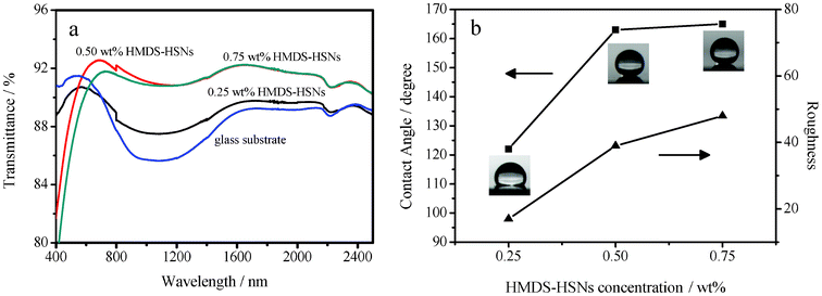 (a) Transmission spectra of the glass substrate and glass substrates dip-coated in suspensions containing 1.00 wt% of PMMA with 0.25 wt% of HMDS–HSN, 0.50 wt% HMDS–HSN and 0.75 wt% HMDS–HSN, respectively. (b) WCAs of 4 μL water droplets (■) on, and surfaces roughnesses (▲) of, surfaces dip-coated in suspensions having various concentrations of HMDS–HSN.