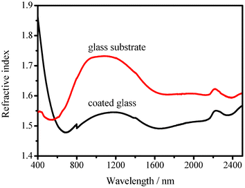 Dependence on the wavelength of the incident light of the refractive index of the glass substrate and the glass substrate dip-coated in a suspension containing 0.50 wt% of HMDS–HSN and 1.00 wt% of PMMA.