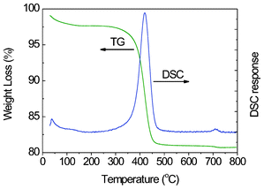 The TG/DSC curves of the GNS–Fe3O4 nanocomposites.