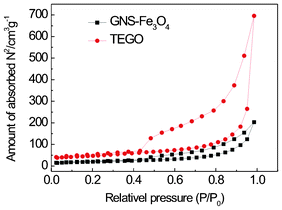 Nitrogen adsorption–desorption isotherm of TEGO and GNS–Fe3O4 at 77 K.