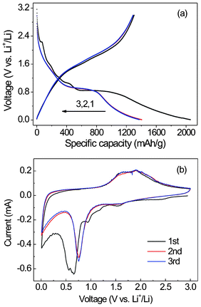 (a) Charge–discharge profiles of the 1st, 2nd and 3rd cycles, and (b) cyclic voltammograms (CVs) from the first to the third cycle at a scan rate of 0.1 mV s−1 of the GNS–Fe3O4 composites.