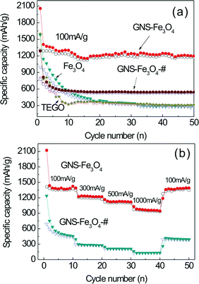 (a) Cycle performance of the bare Fe3O4, TEGO, GNS–Fe3O4 and GNS–Fe3O4-# composites between 0.0 and 3.0 V vs. Li/Li+ at a current density of 100 mA g−1, and (b) the rate performance of the GNS–Fe3O4 and GNS–Fe3O4-# composites, solid symbols, discharge; hollow symbols, charge.