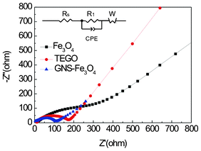 Nyquist plots of the TEGO, bare Fe3O4, and GNS–Fe3O4 nanocomposites. The applied frequency was in the range 100 kHz to 0.01 Hz with an excitation voltage of 10 mV.