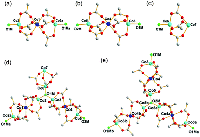 The SBUs in the network of 1. (a) and (b) The two 8-connected SBUs of the 4-6-4 coordinate linear trinuclear cobalt cluster, Co3(COO)6. (c) The 4-connected SBU of the 4-6 coordinate dinuclear cobalt cluster, Co2(COO)3. (d) and (e) The two 3-connected μ3-OH groups linked to three different cobalt clusters. Color code: cobalt in the center of the linear trinuclear cobalt clusters, blue; the remaining cobalt, cyan; μ3-OH, green; oxygen, red; carbon, gray. Symmetry code: a = −y, 1 + x − y, z; b = −1 − x + y, −x, z.