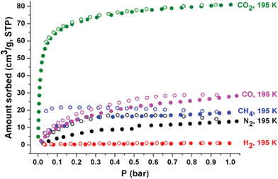 Sorption isotherms of CO2 (green), CO (pink), CH4 (blue), N2 (black), and H2 (red) on 1a at 195 K. Solid and open shapes represent adsorption and desorption, respectively.