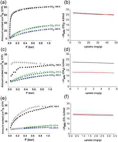 Sorption isotherms of (a) CO2, (c) CH4, and (e) CO on 1a at 195, 273, and 293 K, respectively, and the corresponding adsorption enthalpies of (b) CO2, (d) CH4, and (f) CO. Solid and open shapes in the sorption isotherms represent adsorption and desorption isotherms, respectively. The adsorption enthalpies calculated by using the two adsorption isotherms at 273 and 293 K are represented in black, and those calculated by using the three adsorption isotherms at 195, 273 and 293 K are marked in red.