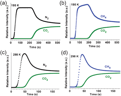 Breakthrough curves on 1a using (a, c) CO2/N2 (50 : 50 v/v) and (b, d) CO2/CH4 (50 : 50 v/v) mixture gases with a total gas flow rate of 20 cm3 min−1 at 195 and 298 K, respectively.