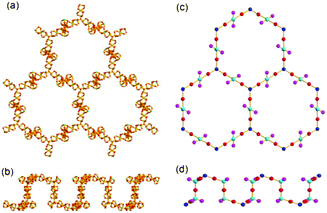 Ball-and-stick diagrams of a corrugated 2-D sheet consisting of the cobalt clusters, Co2(COO)3 and Co3(COO)6, connected via 3-connected μ3-OH groups in (a) top view and (b) side view. Schematic drawings of the 2-D network of an hcb net topology in (c) top view and (d) side view, where the SBUs were represented using the balls and the connectivity between the SBUs using the sticks.