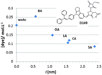 Dye concentration in the photoanode as a function of the acid co-adsorbent length (). (woAc: without acid; BA: butyric acid; OA: Octanoic acid; LA: Lauric acid; CA: Cholic acid and SA: stearic acid). The inset is the molecular structure of D149 indoline dye.