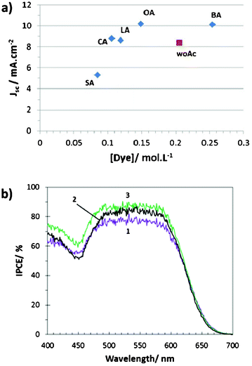 (a) Jscversus dye loading plot; (b) photocurrent action spectra of solar cells sensitized (1) without acid, (2) with cholic acid and (3) with octanoic acid.