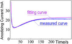 The comparison of current–time between the fitted curve and the measured curve for Al anodized in 0.3 M H2C2O4 aqueous solution.