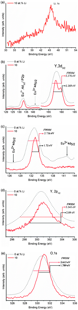 XPS spectra of 0 and 10 at% Li+ co-doped YPO4:Eu. Peaks corresponding to the core binding energies of individual elements are shown in (a)–(e). The binding energy of Eu2+ 4d5/2 is missing, whereas that of Eu3+ 4d5/2 is observed after the expansion (c).