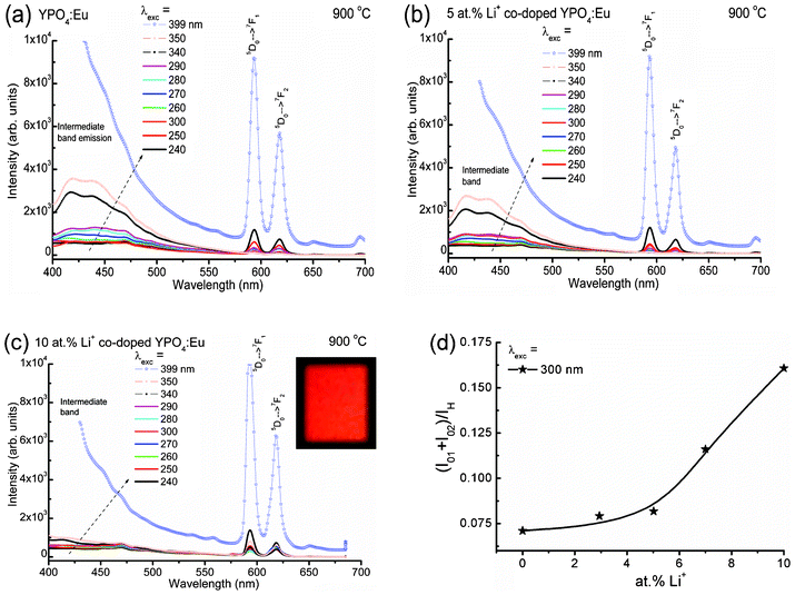 Emission spectra of (a) Li+ = 0, (b) Li+ = 5 and (c) Li+ = 10 at% co-doped YPO4:Eu samples under different excitation wavelengths. (d) The ratio of the integrated area of the total magnetic and electric dipole transitions of Eu3+ (5D0 → 7F1 and 5D0 → 7F2), (I01 + I02) to intermediate host emission (IH) vs. Li+ ion concentrations. Inset of (c) shows the digital photograph of the sample under 266 nm laser excitation.