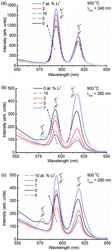 Emission spectra of Li+ co-doped YPO4:Eu (Li+ = 0, 3, 5, 7 and 10 at%) in 550–650 nm after different excitations at (a) 240, (b) 260 and (c) 290 nm.