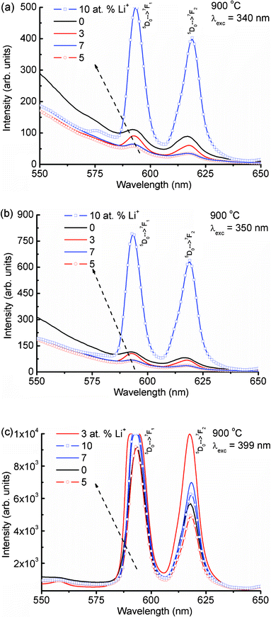 Emission spectra of Li+ co-doped YPO4:Eu under (a) 340, (b) 350 and (c) 399 nm excitations.
