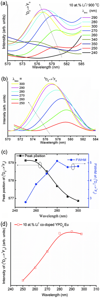Expansion of luminescence spectra of 10 at% Li+ co-doped YPO4:Eu sample between 570–585 nm under different excitation wavelengths (a) before and (b) after baseline correction. (c) Variations of peak 5D0 → 7F0 position (left) and FWHM (right) with excitation wavelength (250–300 nm) and (d) integrated intensity of the 5D0 → 7F0 transition vs. excitation wavelength from 250 to 300 nm.