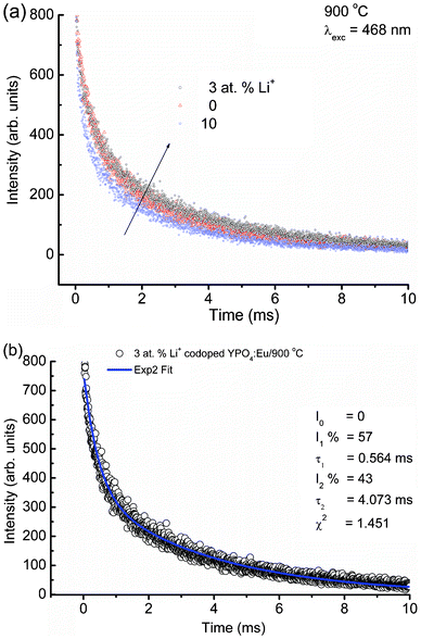 (a) Lifetime decay spectra of Li+ doped YPO4:Eu (Li+ = 0, 3 and 10 at%) under 468 nm laser excitation (λem = 594 nm) and (b) bi-exponential fittings to luminescence decay data of 3 at% Li+ co-doped YPO4:Eu. Fitting parameters are shown in their figures.