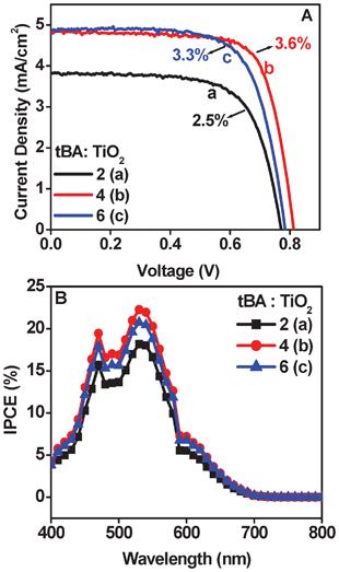 (A) I–V data and (B) IPCE data for tBA : TiO2 ratio of (a) 2 (b) 4 and (c) 6.