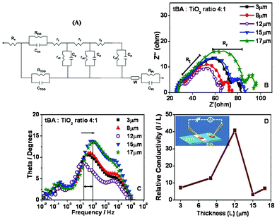 (A) Equivalent circuit, (B) Nyquist plot, (C) Bode plot and (D) Relative conductivity measurement with respect to film thickness for tBA : TiO2 ratio 4.