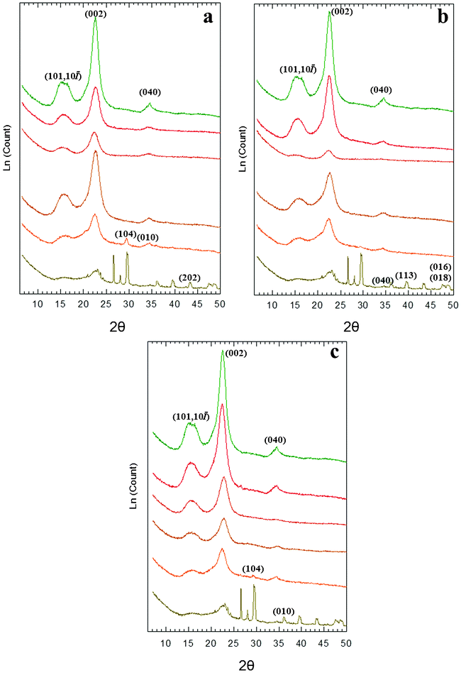 Representative XRD profiles of agar residues and Cel samples from: neutral treatment (a), acidic treatment (b) and basic treatment (c), in each of the extraction steps (from bottom to top: residue sample, sample after methanolic wash, sample after bleaching, sample after basic wash, sample after the acidic wash, commercial standard). In all cases, the characteristic peaks for the extracted Cel were 15° ([101] plane), 17.3° [101̄], 20.1 ([021] plane), 23° ([002] plane) and 34.5° ([040] plane).