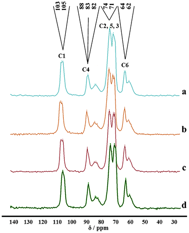 
            13C CP-MAS NMR spectra of Cel from: neutral treatment (a), acidic treatment (b), basic treatment (c) and commercial standard (d). The order of the six carbons was established in Fig. 1.