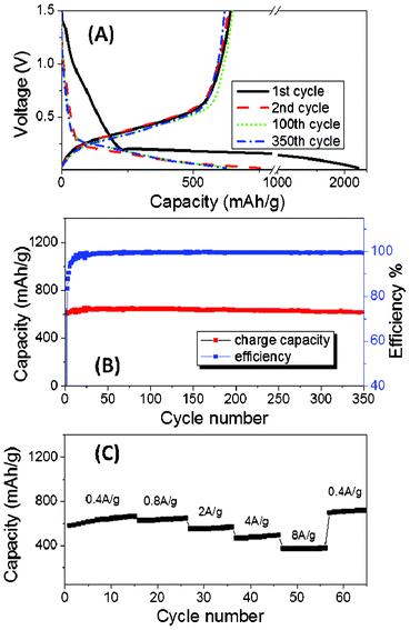 Electrochemical performance of the Si/SiOx/SiO2 nanocomposite. (A) Discharge–charge profiles obtained after 1st, 2nd, 100th and 350th cycles. (B) Charge capacity and coulombic efficiency of 350 cycles between 0.02–1.5 V. (C) Charge capacity at various rates from 0.4 A g−1 to 8 A g−1.