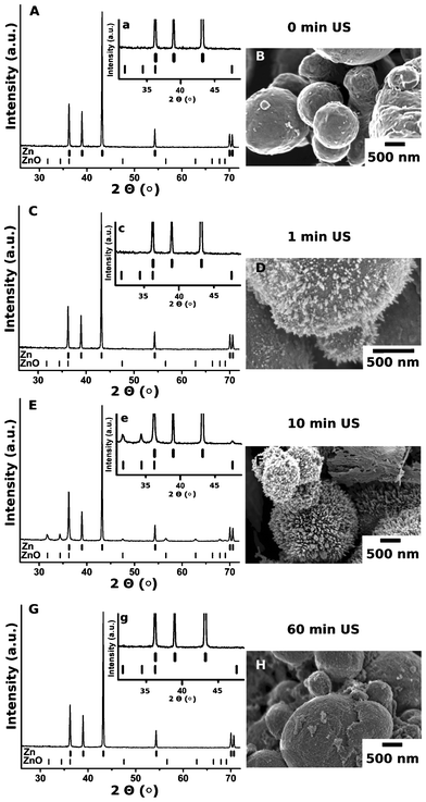 PXRD patterns and SEM images of the initial zinc particles (A, B) and the particles treated for 1 min (C, D), 10 min (E, F) and 60 min (G, H) by ultrasound. The inserts (a, c, e, g) show the magnified part of the PXRD patterns with the ZnO attributed peaks.