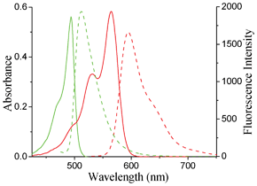 Overlapped absorption (solid line) and emission (dash line) spectra of BODIPYs 1a (green line) and 2a (red line) in dichloromethane.