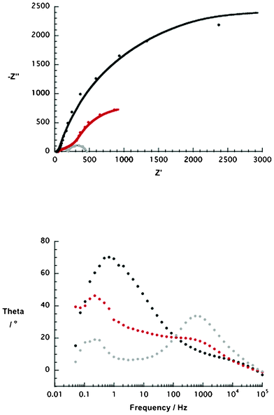 Upper part: Nyquist plot of NiO p-type DSSCs containing different weight percentages (wt%) of NiO nanoparticles (i.e. ethanol based pastes, 5 wt% = black, 10 wt% = red, 15 wt% = grey) and sensitized with 1 for 4 h. The solid lines present the fits of the impedance data. Lower part: corresponding Bode plots of NiO p-type DSSCs containing different weight percentages (wt%) of NiO nanoparticles (i.e. ethanol based pastes, 5 wt% = black, 10 wt% = red, 15 wt% = grey) and sensitized with 1 for 4 h.