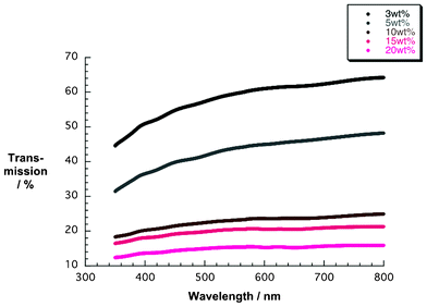 Transmission spectra of NiO photoelectrodes made from pastes containing different weight percentages (wt%) of NiO nanoparticles.