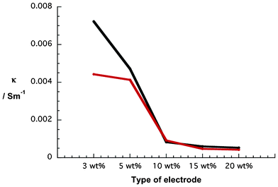 Conductivity of two series of NiO photoelectrodes made from pastes containing different weight percentages (wt%) of NiO nanoparticles—Series A (black) and Series B (red).