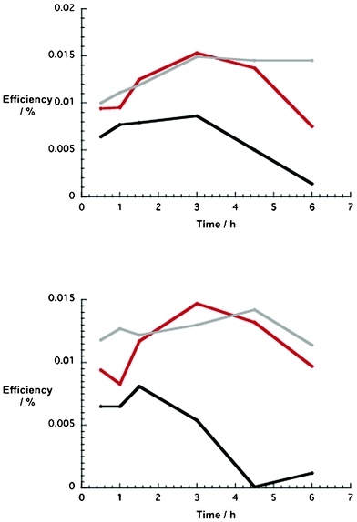 Upper part: time dependence of p-type NiO DSSC efficiencies (1) as a function of number of NiO nanoparticles (wt%) in the ethanol based pastes (5 wt% = black, 10 wt% = red, 15 wt% = grey). Lower part: time dependence of p-type NiO DSSC efficiencies (2) as a function of number of NiO nanoparticles (wt%) in the ethanol based pastes (5 wt% = black, 10 wt% = red, 15 wt% = grey).