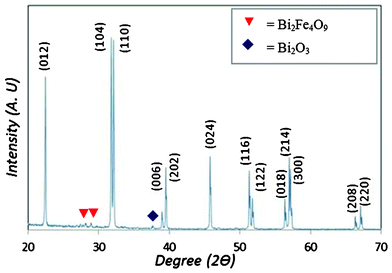 XRD pattern for as produced BiFeO3 annealed at 650 °C for 3 h.