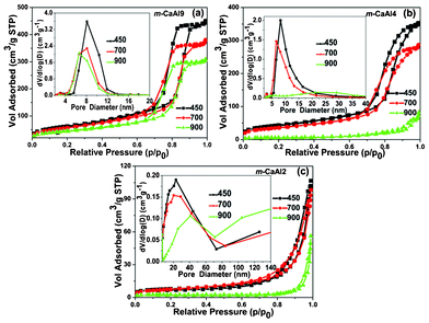 N2 adsorption–desorption isotherms and their corresponding pore-size distributions (insets) of (a) m-CaAl9, (b) m-CaAl4 and (c) m-CaAl2. The numbers in each figure are the calcination temperatures (°C).