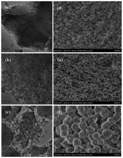 TEM (a-c) and SEM (d-f) images of (a, d) m-CaAl9(700), (b, e) m-CaAl4(700), and (c, f) m-CaAl2(700).