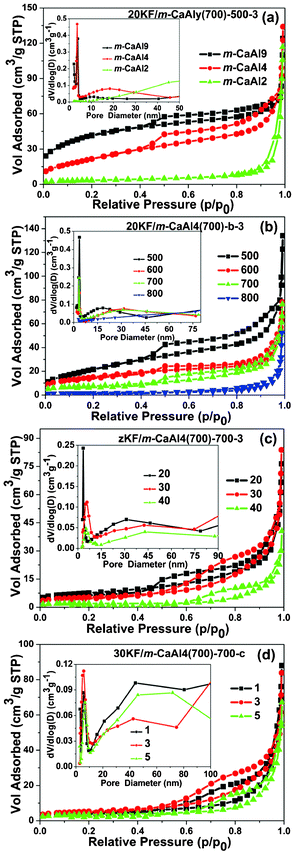 N2 adsorption–desorption isotherms and their corresponding pore-size distributions (insets) of (a) 20KF/m-CaAly(700)-500-3 (y = 2, 4, 9, the molar ratio of Al/Ca); (b) m-CaAl4(700) and 20KF/m-CaAl4(700)-b-3 (b = 500, 600, 700 and 800 °C, the activation temperatures); (c) m-CaAl4(700) and zKF/m-CaAl4(700)-700-3 (z = 20, 30, 40, the loading amounts (%) of KF·2H2O) and (d) m-CaAl4(700) and 30KF/m-CaAl4(700)-700-c (c = 1, 3, 5 h, durations of activation at 700 °C).