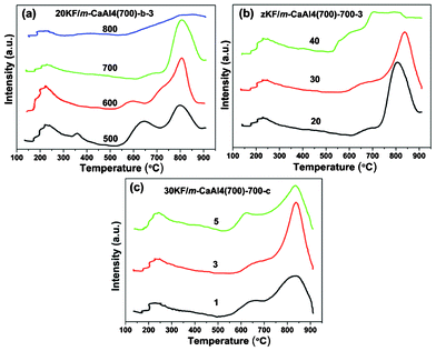 CO2-TPD profiles of (a) 20KF/m-CaAl4(700)-b-3 (b = 500, 600, 700 and 800 °C, the activation temperatures); (b) zKF/m-CaAl4(700)-700-3 (z = 20, 30, 40, the loading amounts (%) of KF·2H2O) and (c) 30KF/m-CaAl4(700)-700-c (c = 1, 3, 5 h, durations of activation at 700 °C).