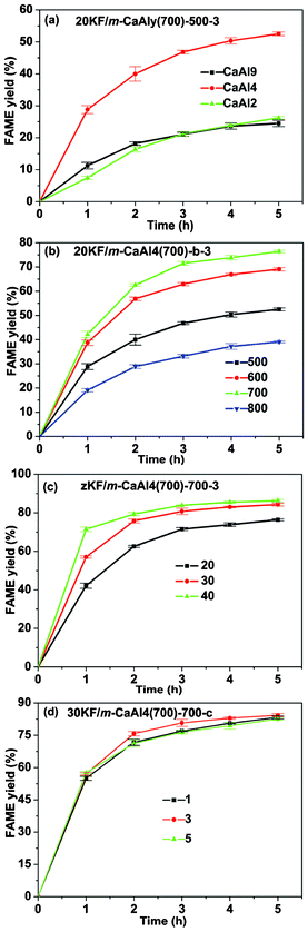 Yields of FAMEs (biodiesel) in the transesterification reaction of soybean oil with methanol catalyzed by (a) 20KF/m-CaAly(700)-500-3 (y = 2, 4, 9, the molar ratios of Al/Ca), (b) 20KF/m-CaAl4(700)-b-3 (b = 500, 600, 700 and 800 °C, the activation temperatures); (c) zKF/m-CaAl4(700)-700-3 (z = 20, 30, 40, the loading amounts (%) of KF·2H2O) and (d) 30KF/m-CaAl4(700)-700-c (c = 1, 3, 5 h, durations of activation at 700 °C).
