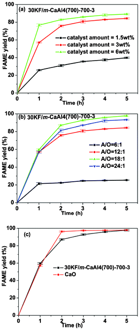 Influence of (a) the catalyst amounts and (b) molar ratios of alcohol to oil (A/O) on the yield of biodiesel catalyzed by 30KF/m-CaAl4(700)-700-3; (c) yields of biodiesel catalyzed by 30KF/m-CaAl4(700)-700-3 and CaO with A/O = 18 : 1 and catalyst amount = 3 wt%.