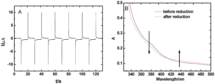 (A) Current of the {PEI/Fe(iii)-L2EO4}6 films at FTO electrode during sequential dual-potential steps between −0.25 V and 0.35 V. (B) (b) UV-vis absorbance of the film corresponding to the two potentials: solid line, −0.25 V; dashed line: 0.35 V.